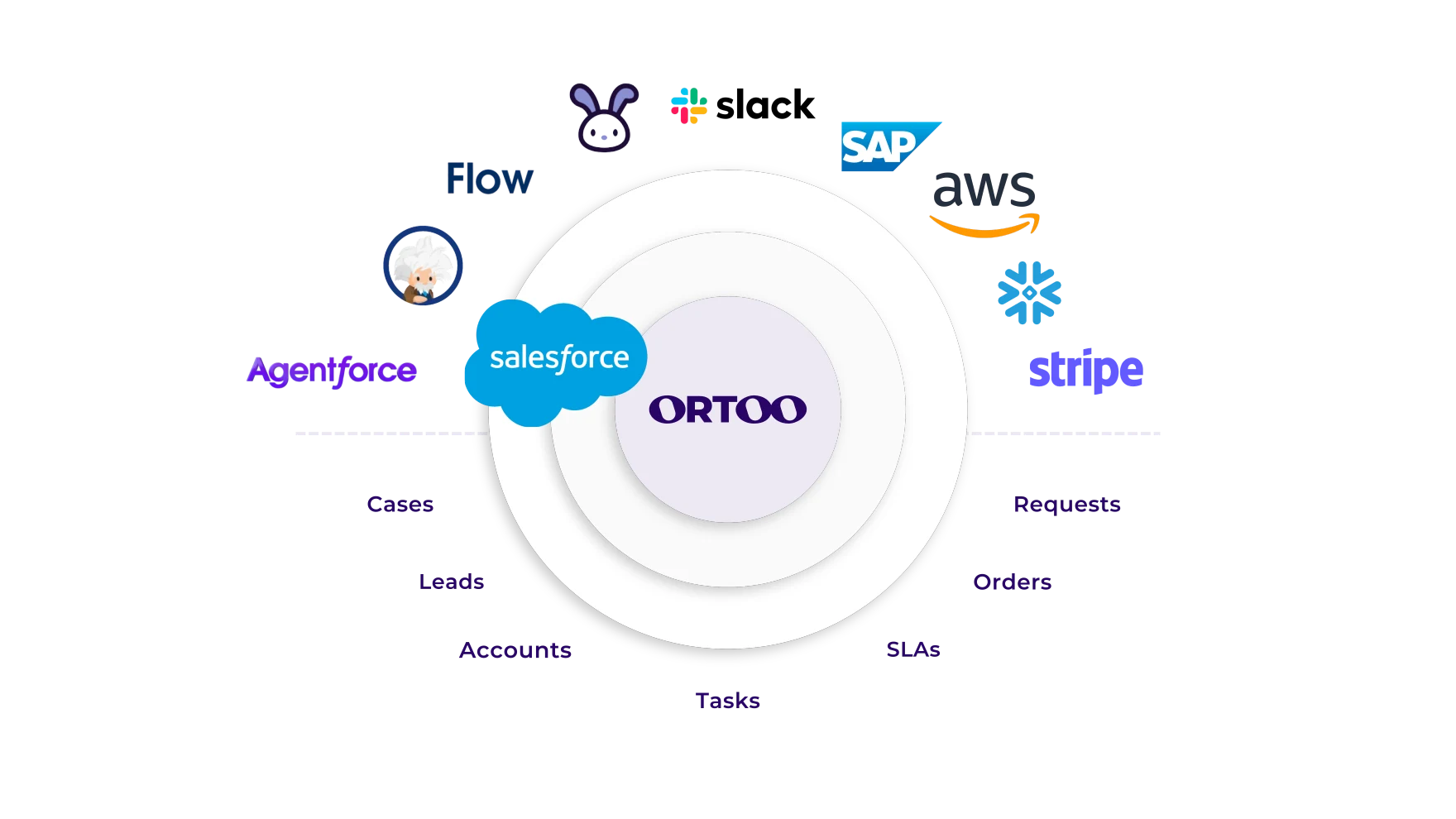 Ortoo orchestrating Salesforce, Flow, Agentforce, Slack, SAP, AWS, Stripe and Snowflake across cases, leads, accounts, tasks, requests, orders and SLAs